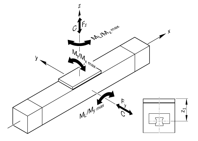 力士樂直線模組